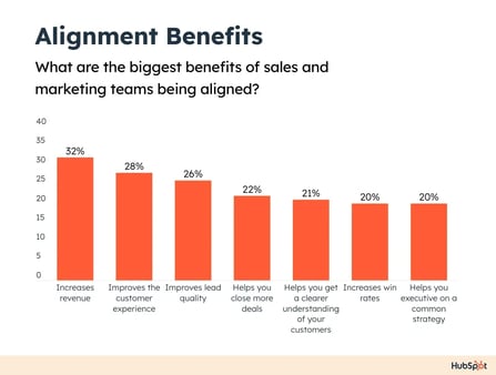 sales and marketing alignment benefits